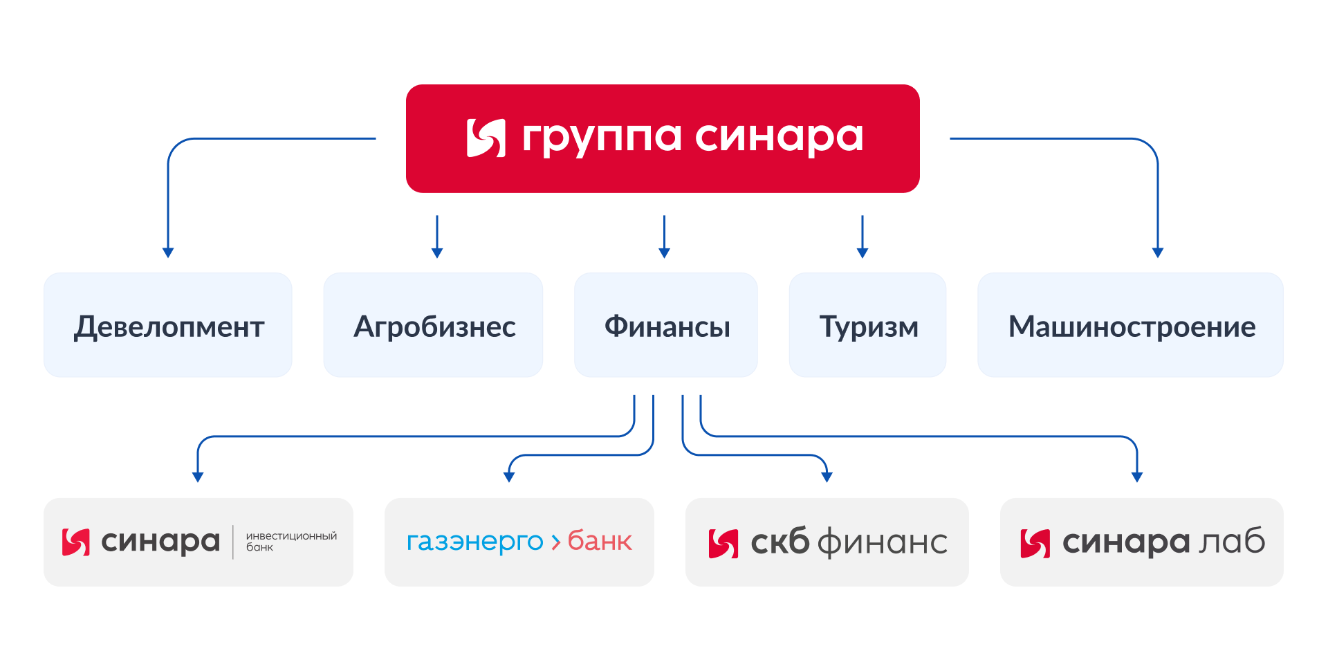 структура группы Синара