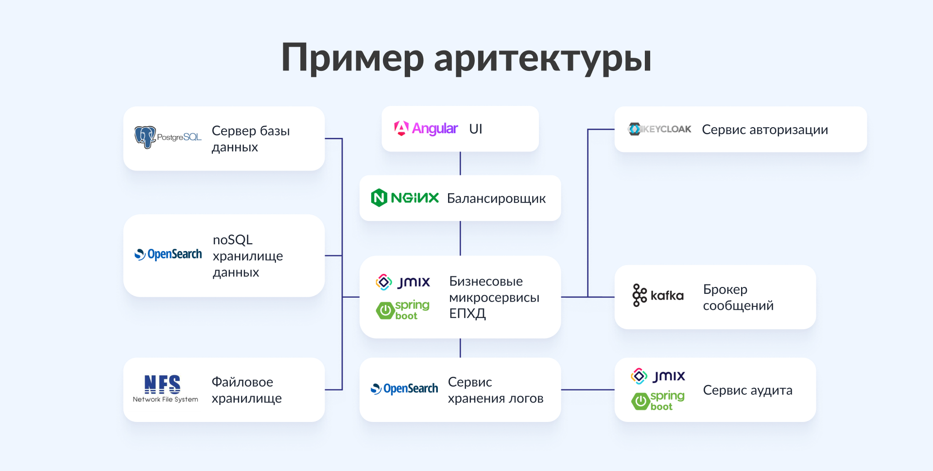 Независмая экосистема при разработке ПО